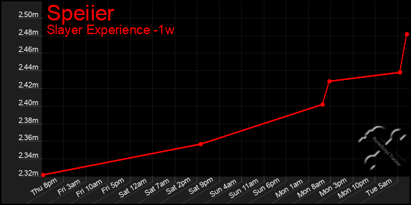 Last 7 Days Graph of Speiier