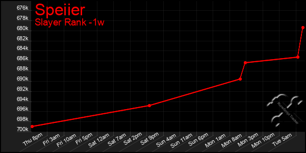 Last 7 Days Graph of Speiier