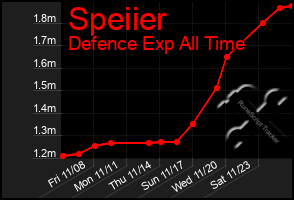 Total Graph of Speiier