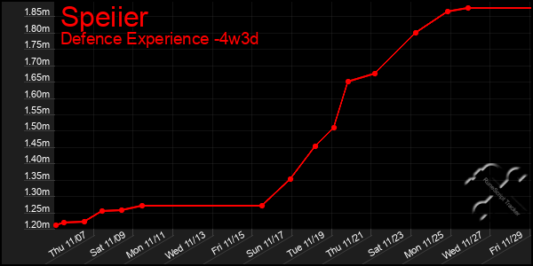 Last 31 Days Graph of Speiier