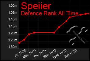 Total Graph of Speiier