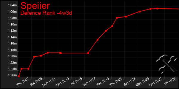 Last 31 Days Graph of Speiier