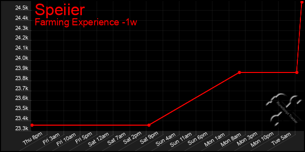 Last 7 Days Graph of Speiier