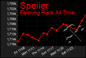 Total Graph of Speiier