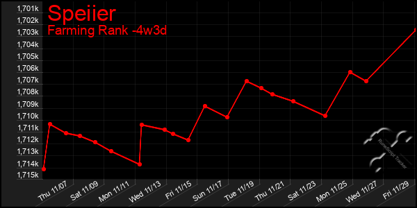 Last 31 Days Graph of Speiier