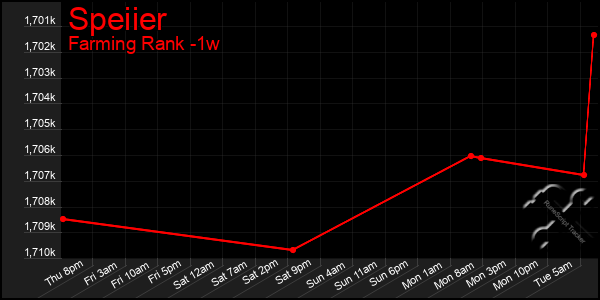 Last 7 Days Graph of Speiier