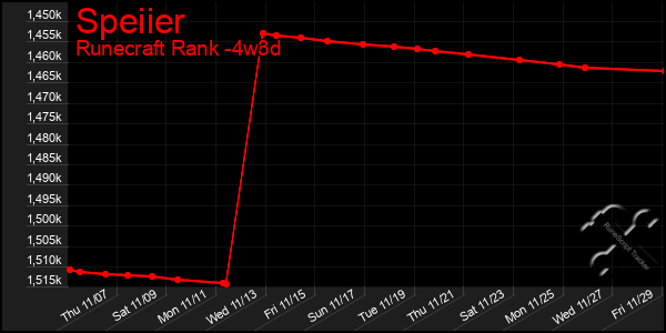 Last 31 Days Graph of Speiier