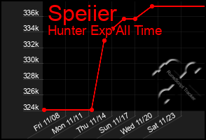 Total Graph of Speiier