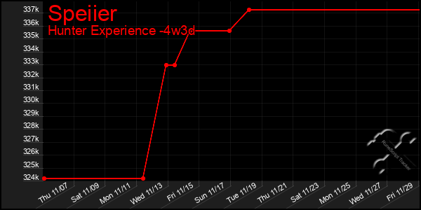 Last 31 Days Graph of Speiier