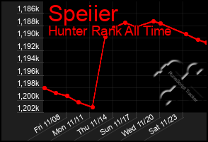 Total Graph of Speiier