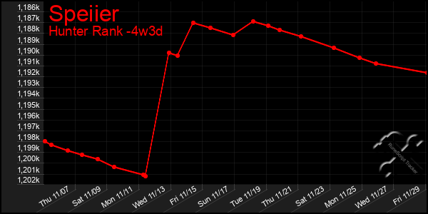 Last 31 Days Graph of Speiier