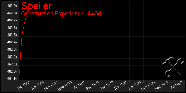 Last 31 Days Graph of Speiier