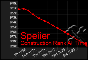 Total Graph of Speiier