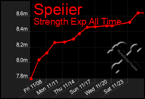 Total Graph of Speiier