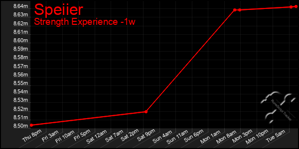 Last 7 Days Graph of Speiier