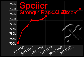 Total Graph of Speiier