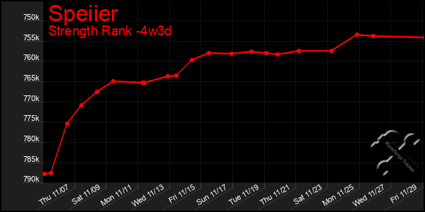 Last 31 Days Graph of Speiier