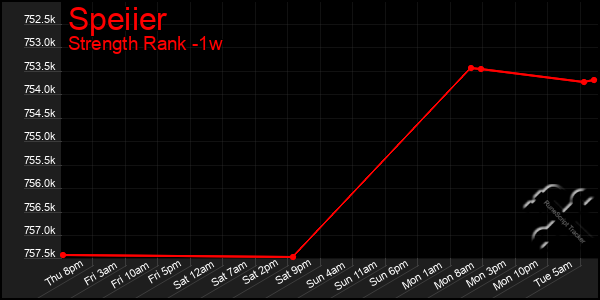 Last 7 Days Graph of Speiier