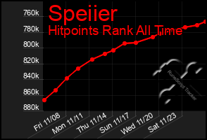 Total Graph of Speiier