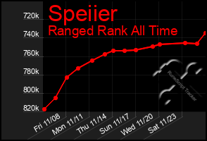 Total Graph of Speiier