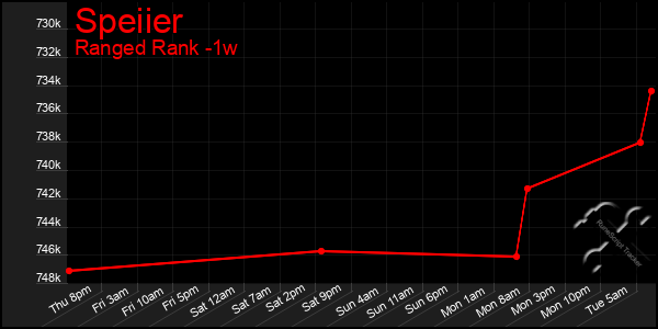 Last 7 Days Graph of Speiier