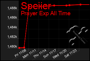 Total Graph of Speiier