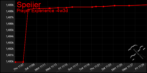 Last 31 Days Graph of Speiier