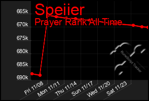 Total Graph of Speiier