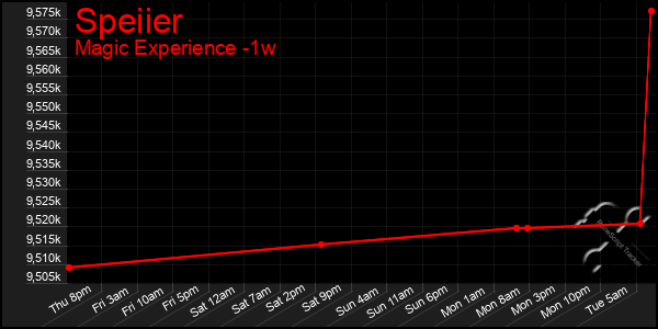 Last 7 Days Graph of Speiier