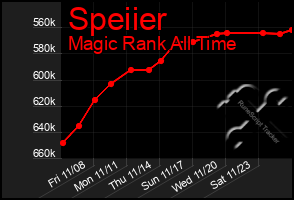 Total Graph of Speiier