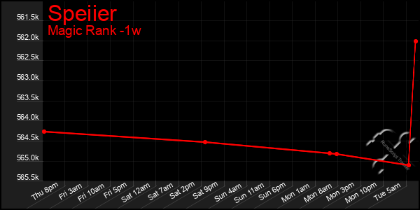 Last 7 Days Graph of Speiier