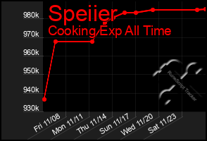 Total Graph of Speiier