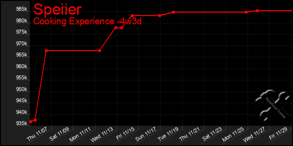 Last 31 Days Graph of Speiier