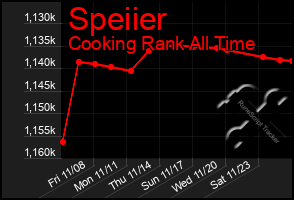 Total Graph of Speiier