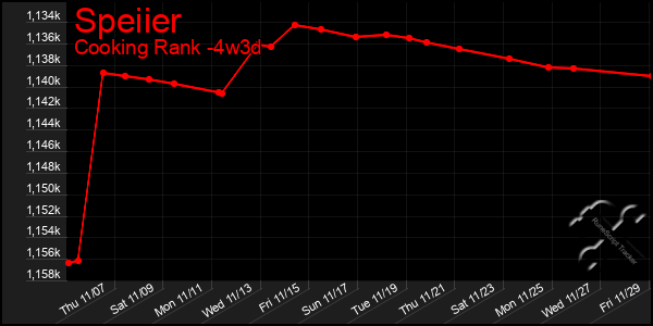 Last 31 Days Graph of Speiier