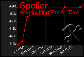 Total Graph of Speiier