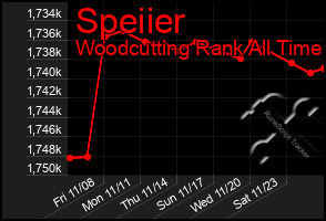 Total Graph of Speiier