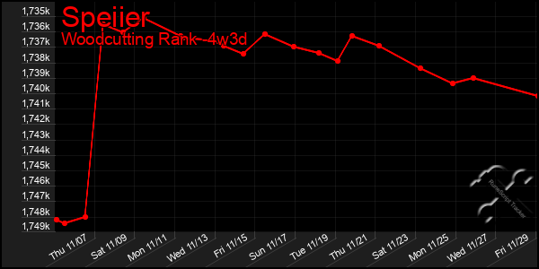 Last 31 Days Graph of Speiier