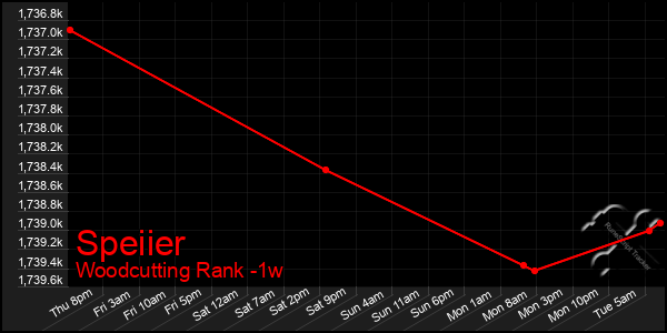 Last 7 Days Graph of Speiier