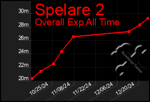 Total Graph of Spelare 2