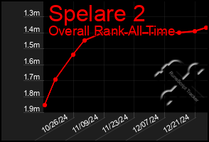 Total Graph of Spelare 2