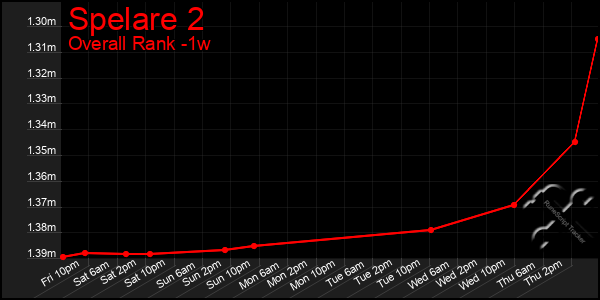 Last 7 Days Graph of Spelare 2