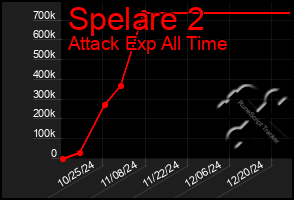 Total Graph of Spelare 2