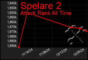 Total Graph of Spelare 2