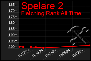 Total Graph of Spelare 2