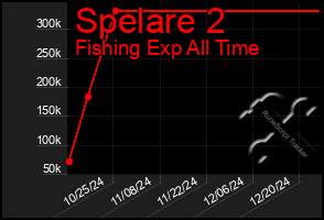 Total Graph of Spelare 2