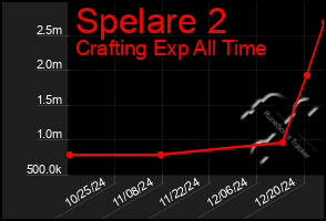 Total Graph of Spelare 2