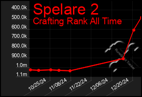 Total Graph of Spelare 2