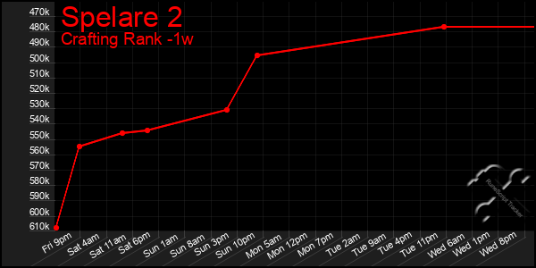 Last 7 Days Graph of Spelare 2