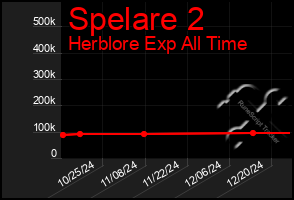 Total Graph of Spelare 2